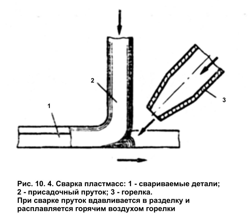 Сварка пластиков. Сварка труб пластмасс нагретым газом. Схема сварки нагретым газом. Сварка пластмасс нагретым инструментом схема. Схема сварки нагретым газом с присадочным прутком.