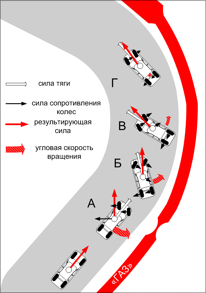 В какую сторону крутить. Управляемый занос схема. Контрруление. Контрруление на автомобиле. Скольжение в состоянии управляемого заноса на повороте.