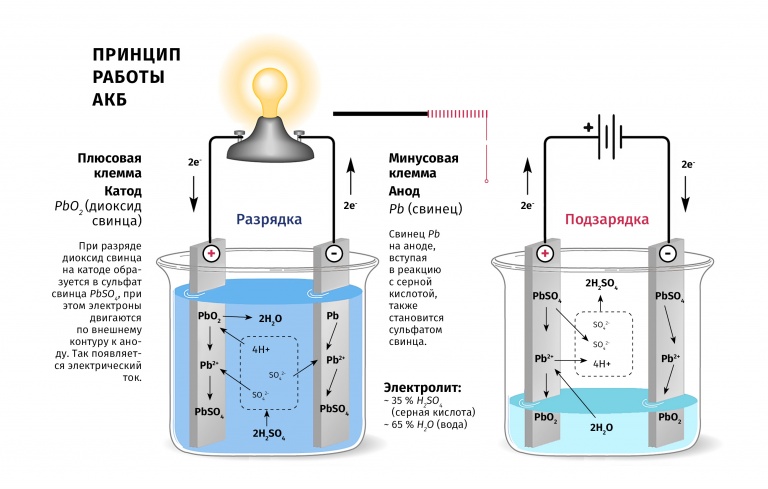 Аккумулятор зарядка электролитом