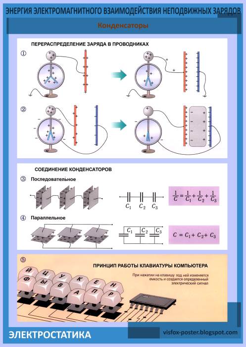 Взаимодействие неподвижных зарядов. Конденсатор Электростатика. Электростатика физика 8 класс. Электростатика конденсаторы формулы. Плакат Электростатика.