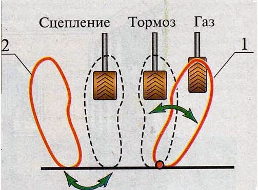 Расположение газа тормоза. Сцепление ГАЗ И тормоз в машине. ГАЗ тормоз сцепление. ГАЗ тормоз сцепление педали. Сцепление ГАЗ тормоз расположение.