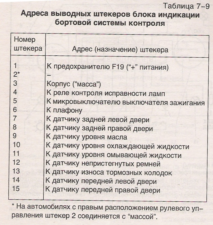 Бск расшифровка. Блок индикации бортовой системы контроля ВАЗ 2110. Блок индикации бортовой системы контроля ВАЗ 2110 обозначения. Блок БСК ВАЗ 2110 обозначения. Блок БСК 2110.