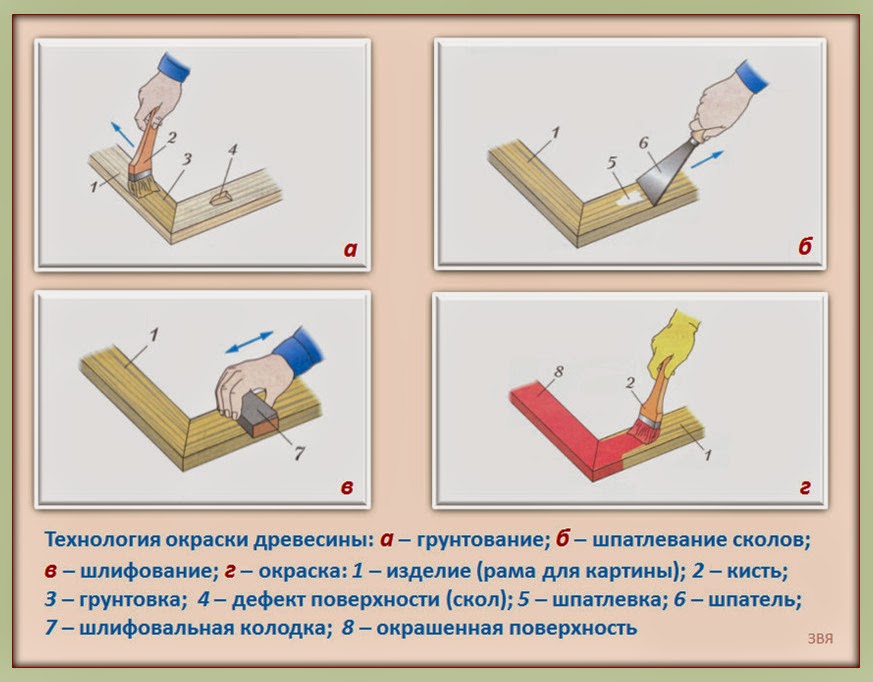 Технология выполнения изделия. Технологическая карта окрашивания изделий из древесины. Технология окраски дерева. Технология окраски древесины. Технология окрашивания древесины.