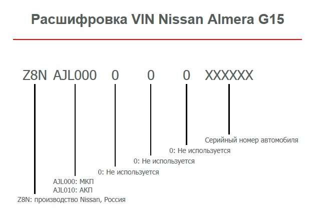 Код производителя автомобиля. Расшифровка VIN Nissan Qashqai. VIN автомобиля расшифровка вин кода. VIN код Nissan Almera n16. Ниссан x-Trail расшифровка VIN.