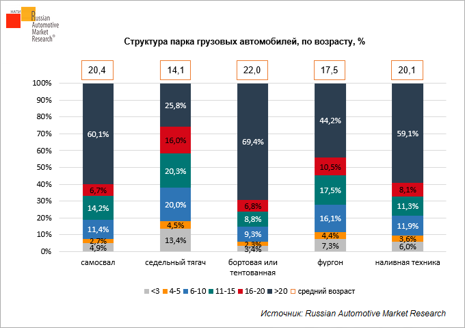 Количество транспорта