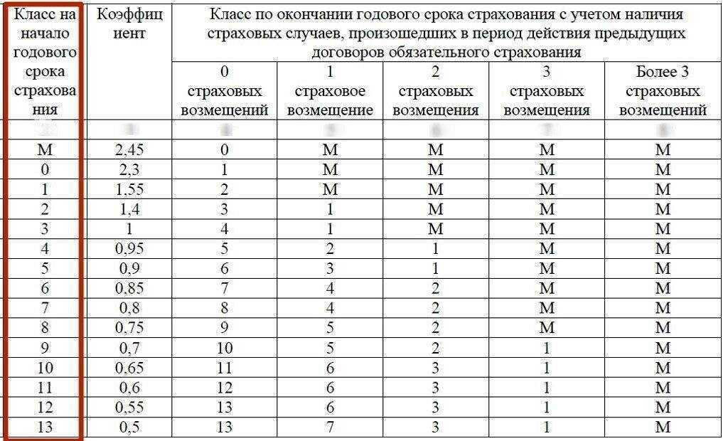 Период страхования