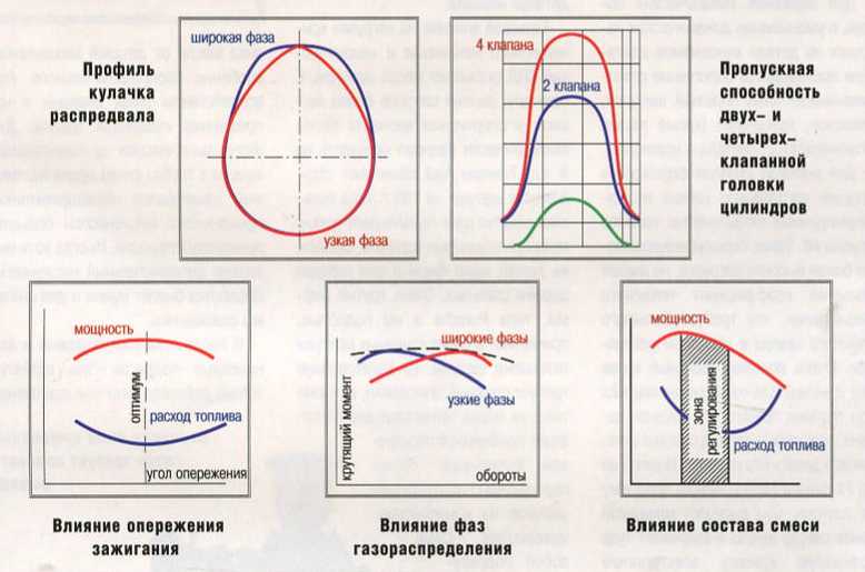 Расширенная фаза. Профиль кулачка распредвала. Профиль кулачка распределительного вала. Форма кулачков распредвала. Фаза профиль кулачка распредвала.