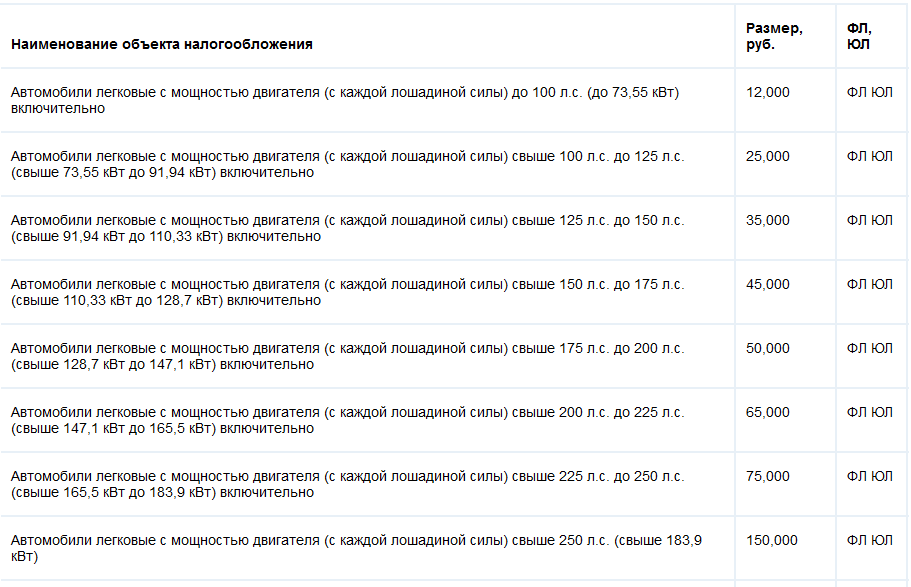 Сколько лошадиных сил. Таблица налога на Лошадиные силы для грузовых автомобилей. Ставки транспортного налога на Грузовики.