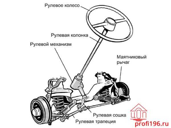 Работа рулить. Схема рулевого управления авто. Схема механизма рулевого управления автомобиля. Рулевая система автомобиля схема. Рулевой механизм схема устройство.