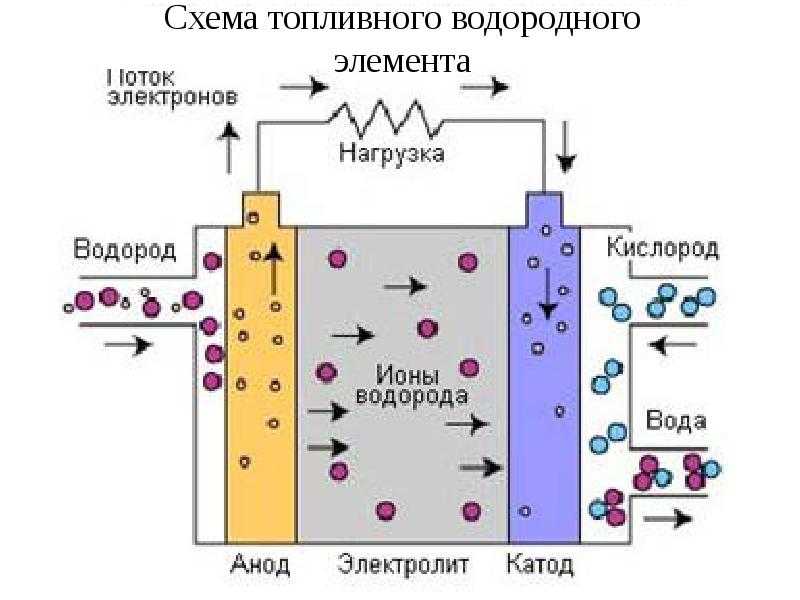 Водородная клетка. Водородный Генератор принцип работы схема. Схема водородно кислородного топливного элемента. Водородный Генератор принцип схема. Топливные элементы - ячейка (fuel Cell).