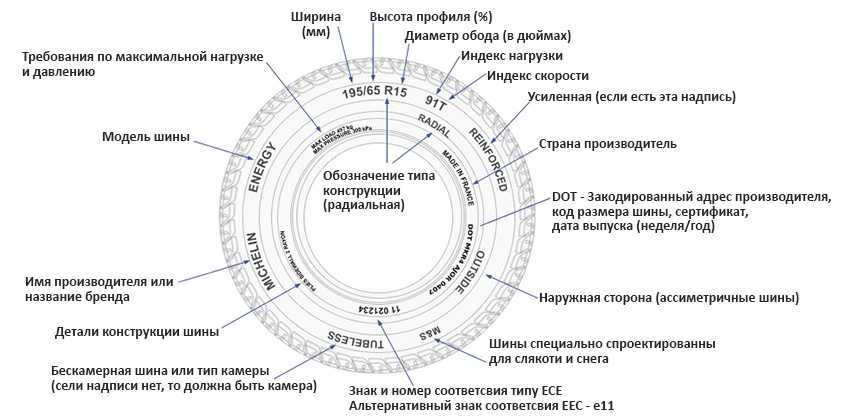 Расшифровка маркировки автомобиля. Маркировка автомобильных шин 195/65 r15. 195/65 R15 91t маркировка. Маркировка грузовых шин и расшифровка. Маркировка шин Dunlop расшифровка.