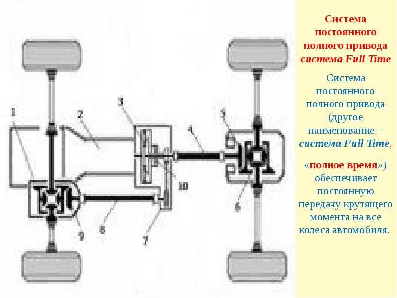 Постоянный полный. Система полного привода 6х6. Система привод полного привода 2131. Peugeot Boxer 4x4 система полного привода. Схема полного привода atv.