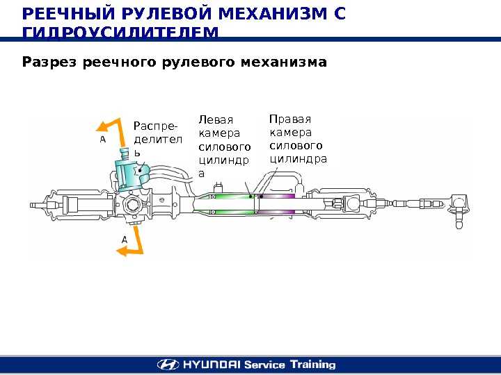 Рулевой механизм. Принцип действия реечного рулевого механизма. Перечислите детали реечного рулевого механизма. Реечный механизм рулевого управления. Реечный привод рулевого управления.