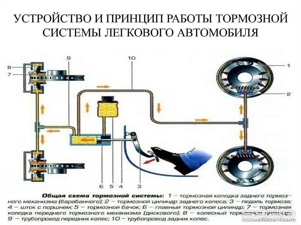 Типы тормозных систем автомобиля