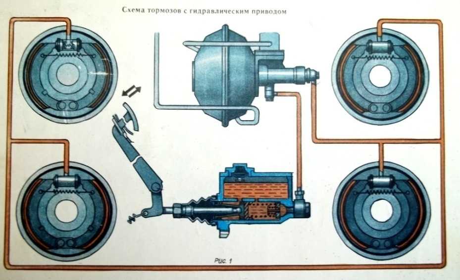 Принцип работы тормозного привода