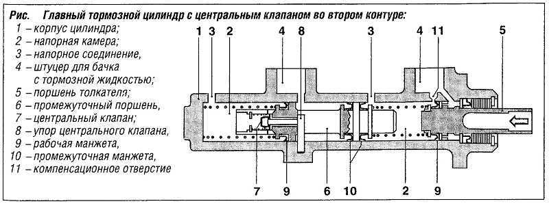 Тормозной цилиндр где находится. Схема работы главного тормозного цилиндра. Схема главного тормозного цилиндра т4. Главный тормозной цилиндр схема. ГТЦ Приора схема.