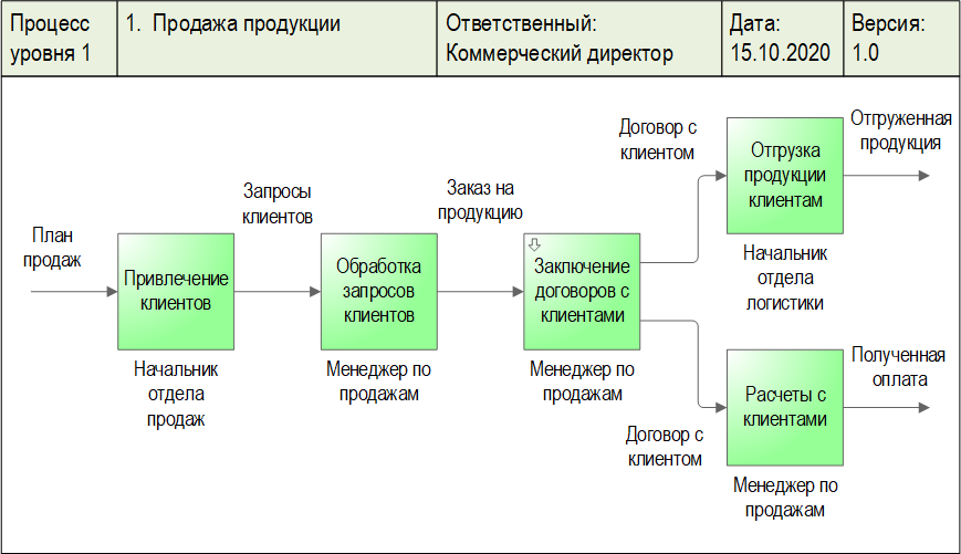 Процесс продукции