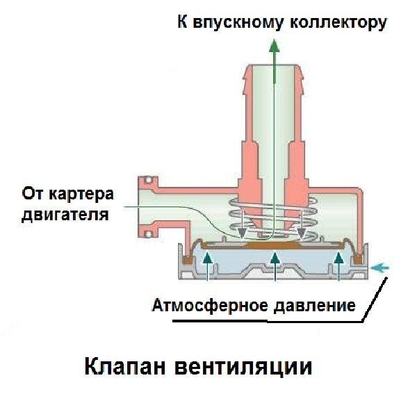 Как работает клапан. Принцип работы клапана вентиляции картерных газов. Клапан вентиляции картера принцип работы. Схема работы клапана вентиляции картерных газов. Клапан ВКГ принцип работы.