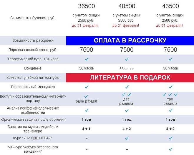 Срок обучения в автошколе. Срок обучения в автошколе на категорию б. Время обучения в автошколе на категорию б. Сколько времени учиться в автошколе на категорию в. Сколько учиться на категорию б.