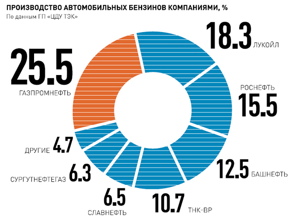 Производитель сколько. Производство автомобильного бензина. Производство бензина в России. Объем производства бензина. Потребление топлива в России.