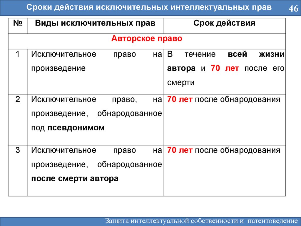 Вид исключительно. Сроки действия исключительных прав. Срок действия исключительного права. Срок действия интеллектуальных прав. Сроки интеллектуальной собственности.