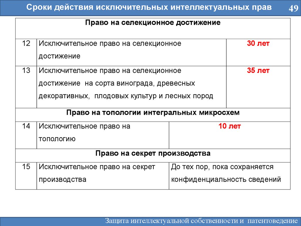 Срок действия 1. Сроки действия исключительных прав. Срок охраны интеллектуальных прав. Срок действия исключительного права. Сроки охраны интеллектуальной собственности.