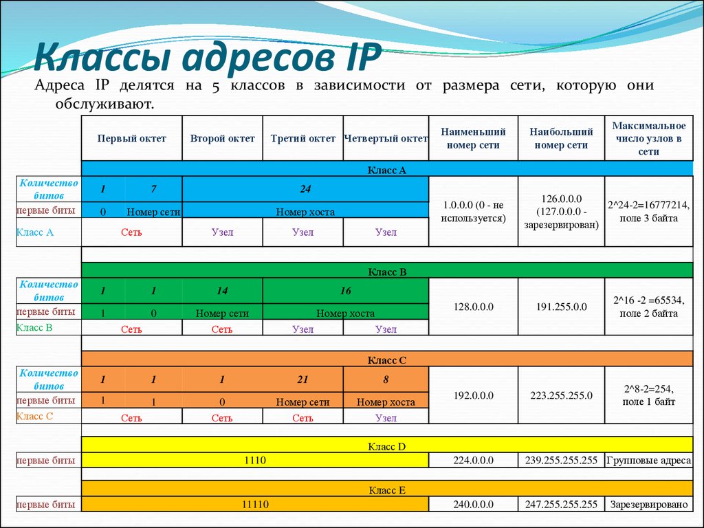 Ip сети c. Класс c IP адресов. Классы IP адресов таблица. Как определить класс IP адреса. IP адрес класса b.