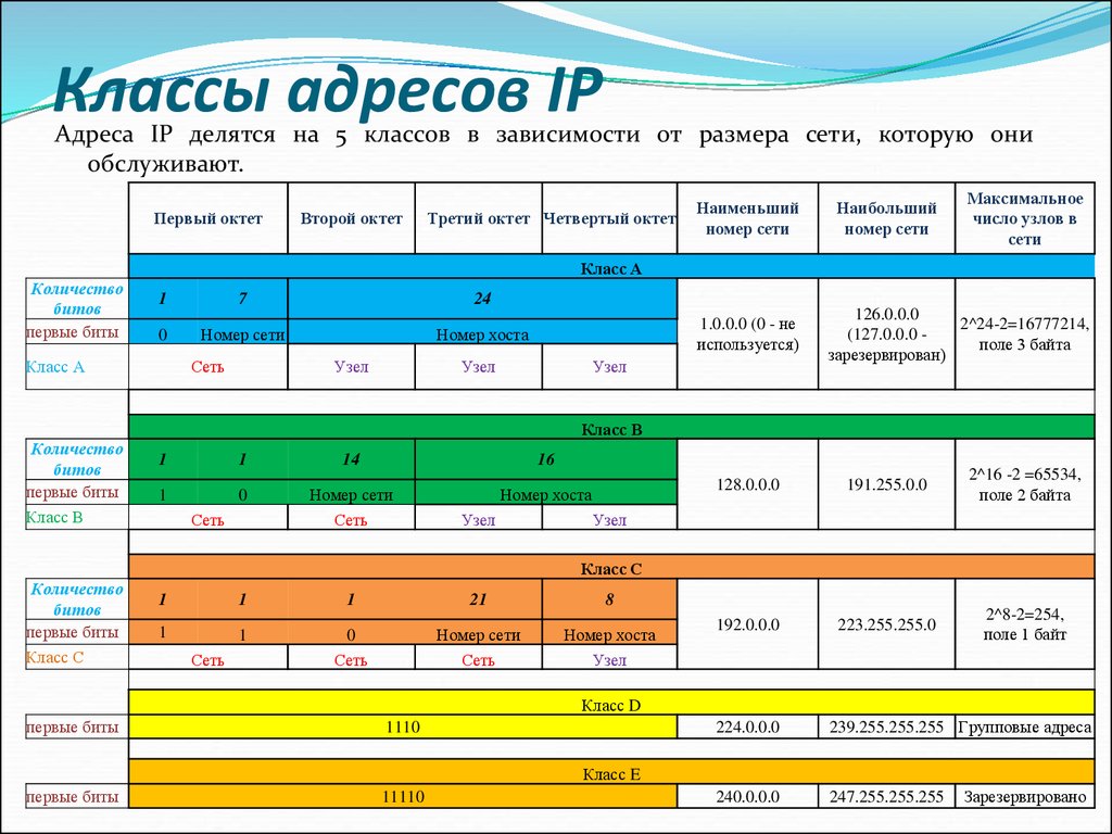 C максимальное. IP адрес класса c. Классы IP адресов таблица. Классификация IP адресов. Перечислить классы IP – адресов.