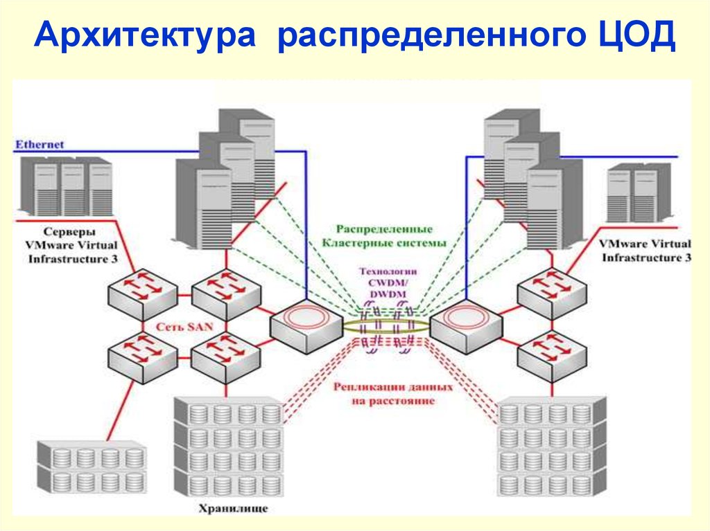 Распределенные элементы. Структурная схема центра обработки данных. Архитектура центра обработки данных. Структурная схема ЦОД. Схема сети ЦОД.