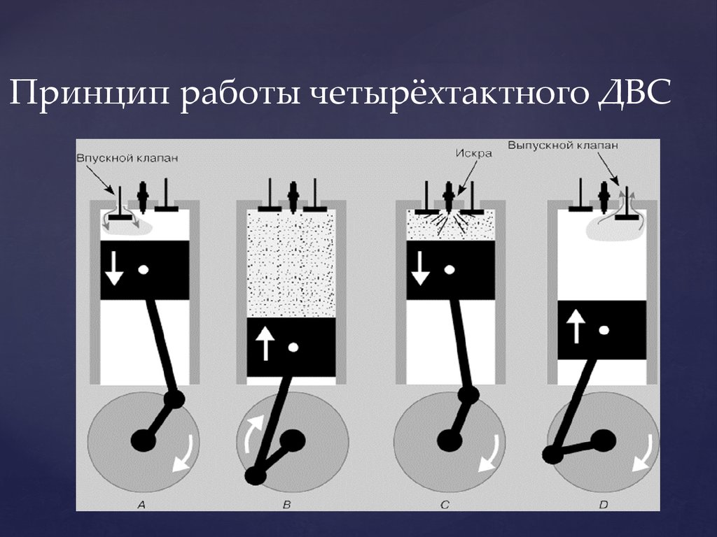 Принцип работы двигателя внутреннего. Принцип работы четырехтактного ДВС. Работа четырехтактного ДВС. Принцип действия двигателя Ленуара. Картинка тактов двигателя внутреннего сгорания.