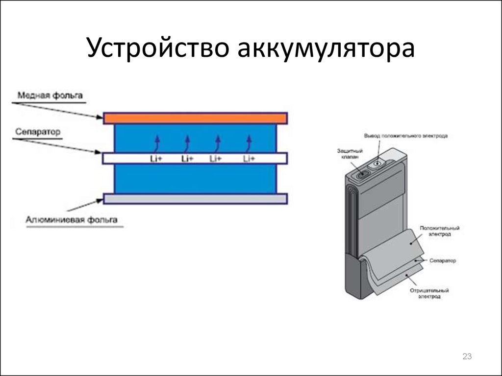 Лучшее устройство аккумулятора. Устройство сепаратора АКБ. Назначение сепаратора в аккумуляторной батареи. Мембрана сепаратор аккумуляторной батареи. Плакаты устройство автомобиля аккумуляторная батарея литий.