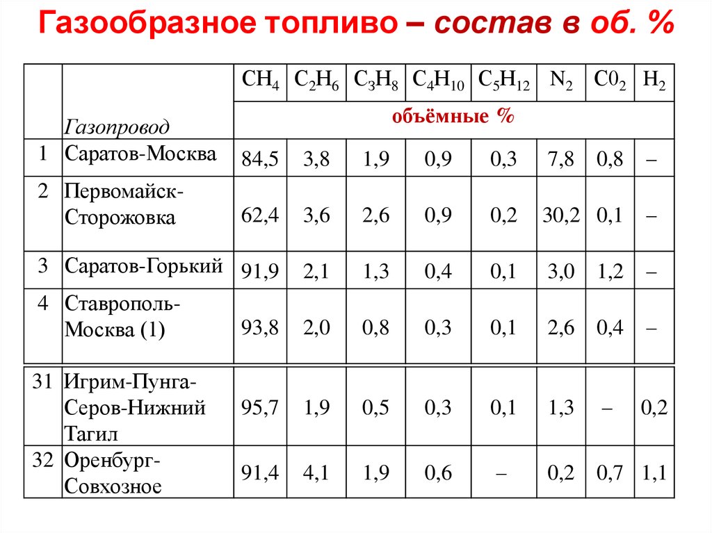 Химический состав газа. Состав газообразного топлива. Состав топливного газа. Состав Оренбургского природного газа. Состав горючей части газообразного топлива.