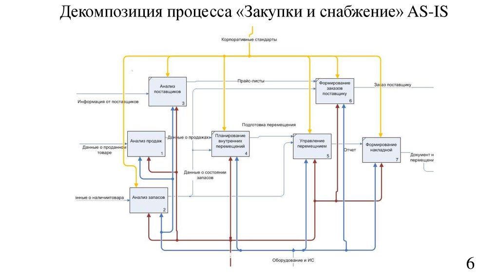 Бизнес процесс управление запасами. Бизнес процесс снабжения схема. Бизнес процессы отдела снабжения. Бизнес процесс управление снабжением. Схема закупочного процесса.