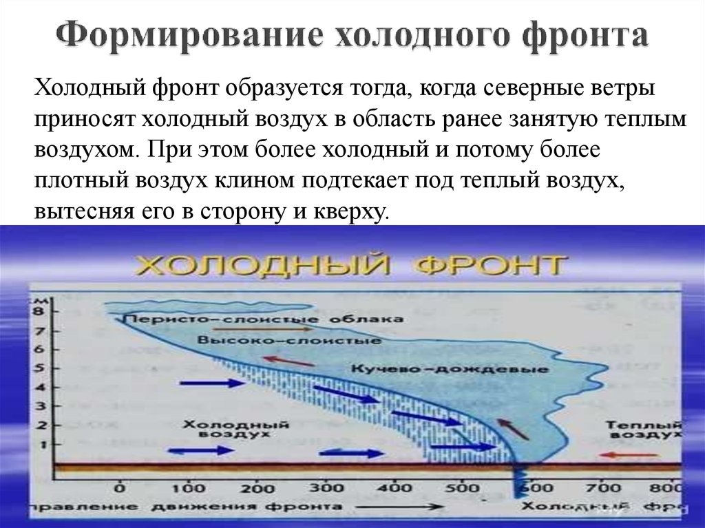 Свойства атмосферного фронта