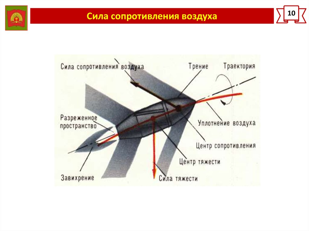 Сила сопротивления воздуха. Сила сопротивления воздуха формула. Составляющие силы сопротивления воздуха. Сила сопротивления атмосфер.