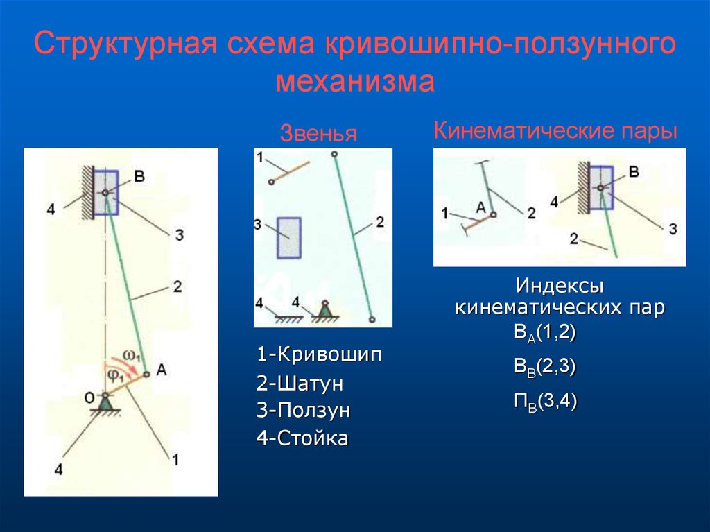 Кривошип это. Примеры низших кинематических пар. Стойка КРИВОШИП ползун шатун. Звенья высшей кинематической пары соприкасаются. Кинематическая пара схема.