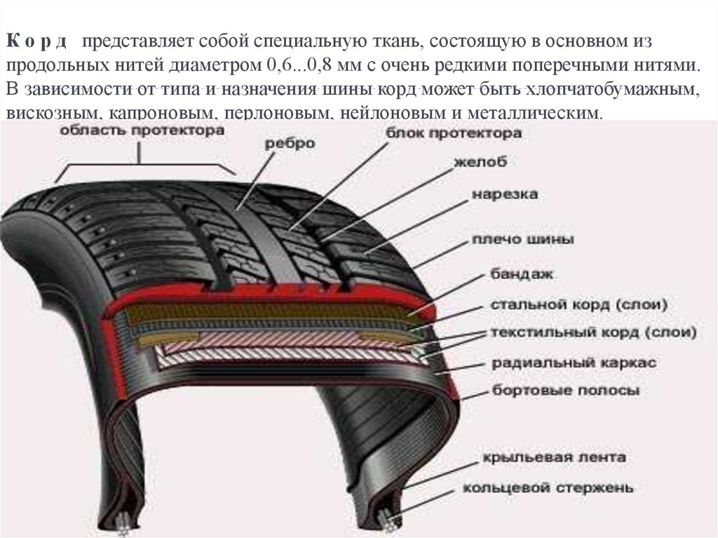 Корд это. Металлический корд шины. Текстильный корд шины. Ткань – корд в шине. Кевларовая покрышка в разрезе.