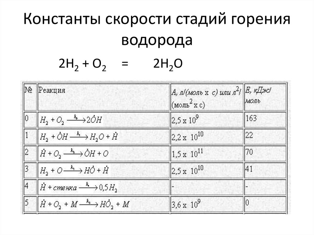 Уравнение реакции горения водорода. Константы скорости реакции таблица. Температура горения водорода. Константа скорости горения это.