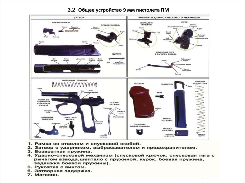 Из чего состоит пм. Составные части пистолета Макарова. Конструкция пистолета ИЖ 71. ТТХ ПМ-9мм схема.