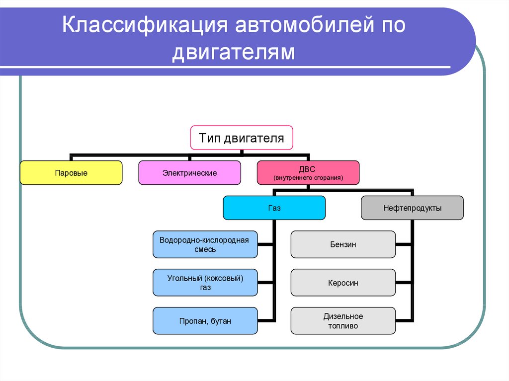 Классификации c c. Структурная схема классификации авто. Классификация автомобилей схема. Автомобили классификация схемы 6 класс. Классификация автомобиля по двигателю.