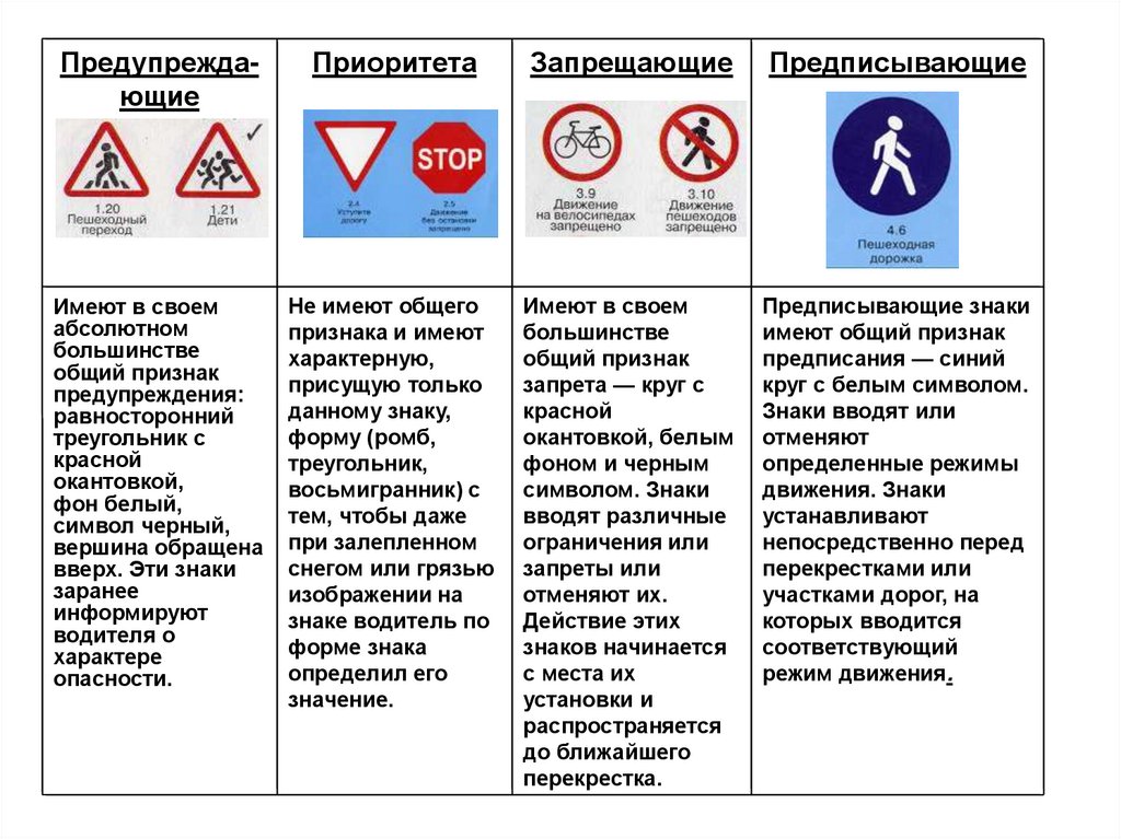 Дорожные знаки обж. Знаки приоритета запрещающие и предписывающие. Группы дорожных знаков ОБЖ. Таблица дорожные знаки группы. Примеры дорожных знаков по группам.