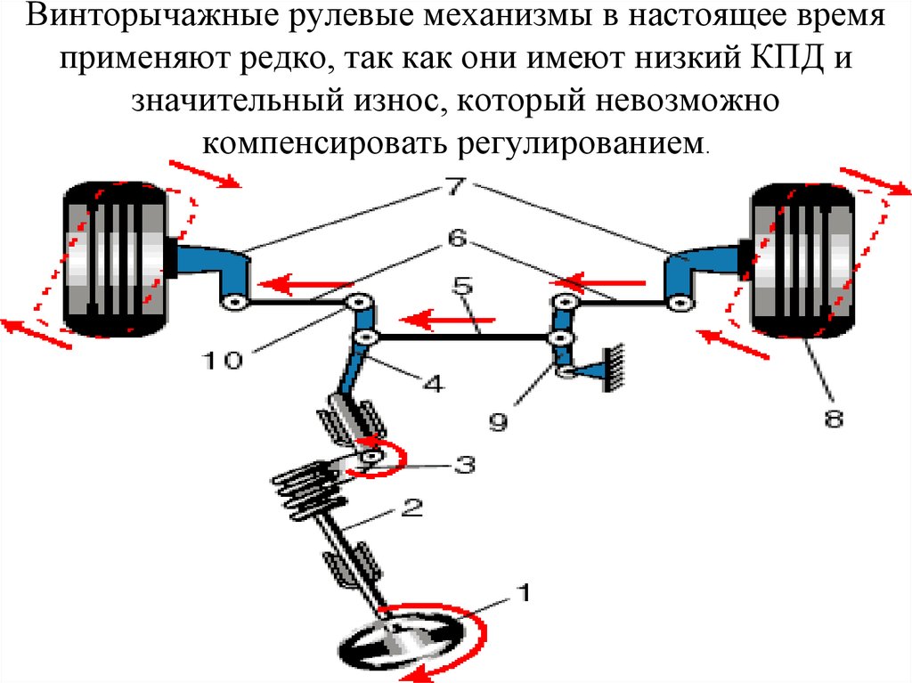Виды рулевых. Блок рулевого механизма переднего колеса. Винторычажные рулевой механизм. Механизмы управления автомобиля. Типы рулевых механизмов автомобиля.