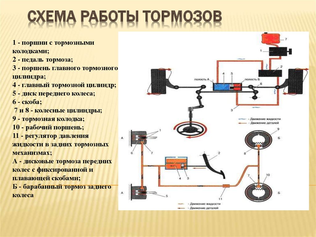 Презентация на тему тормозная система автомобиля