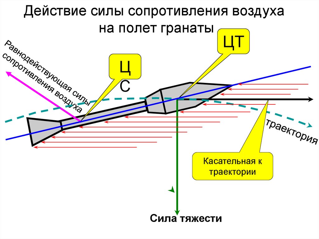 Работа силы сопротивления воздуха. Внешняя баллистика Траектория полета пули. Сила сопротивления воздуха. Сила сопротивления воздуха формула. Рассчитать силу сопротивления воздуха.