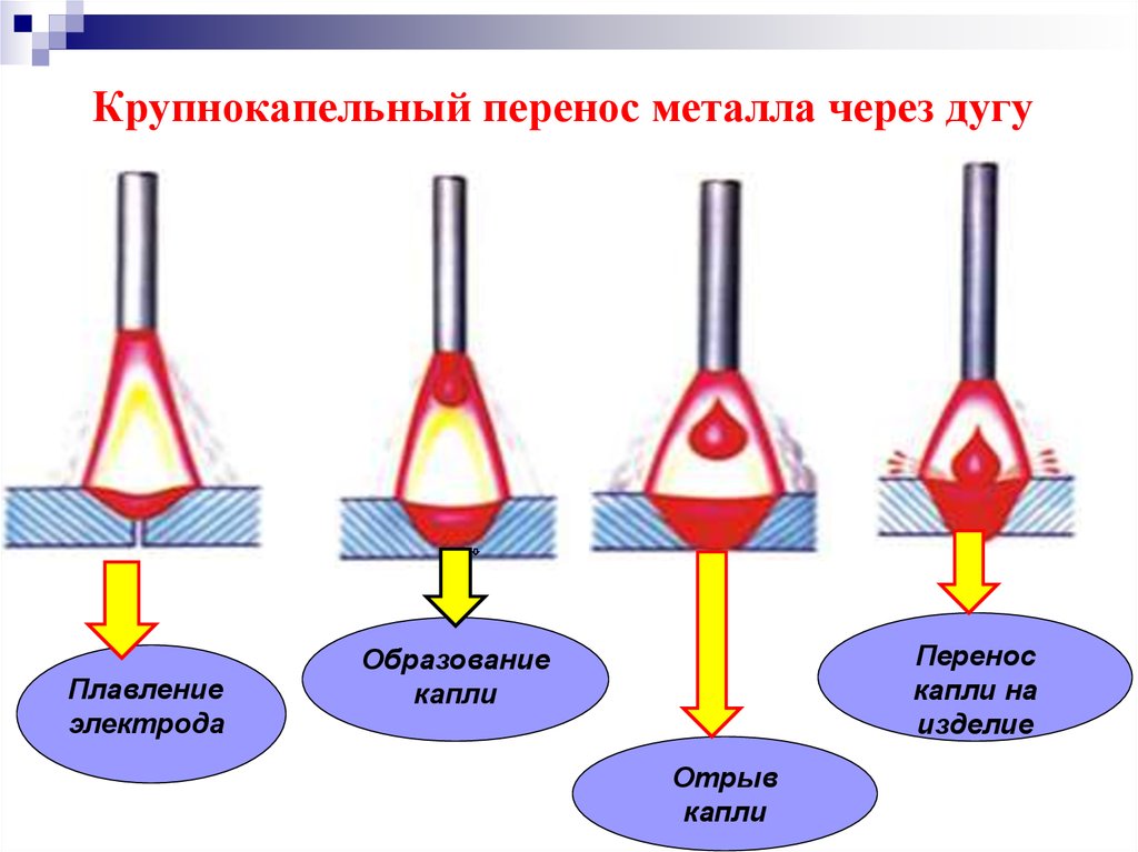 Переносится какой вид. Капельный перенос металла при сварке. Расплавление основного металла при сварке. Виды переноса электродного металла на изделие. Расплавление основного металла сварочной дугой.