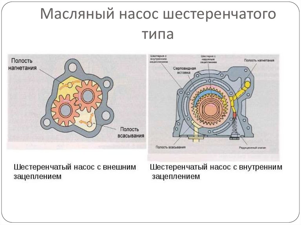 Презентация на тему шестеренчатые насосы