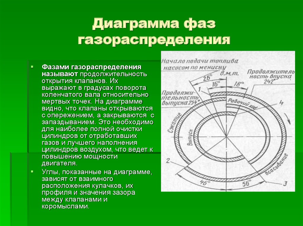 Диаграмма газораспределения