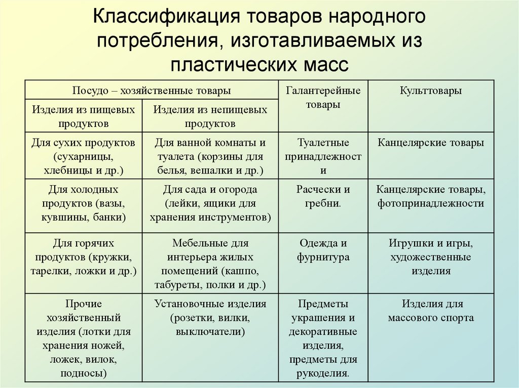 Свойства пластмасс таблица. Классификация товаров народного потребления. Классификация изделий из пластмасс. Классификация хозяйственных изделий из пластмасс. Классификация хозяйственных товаров.