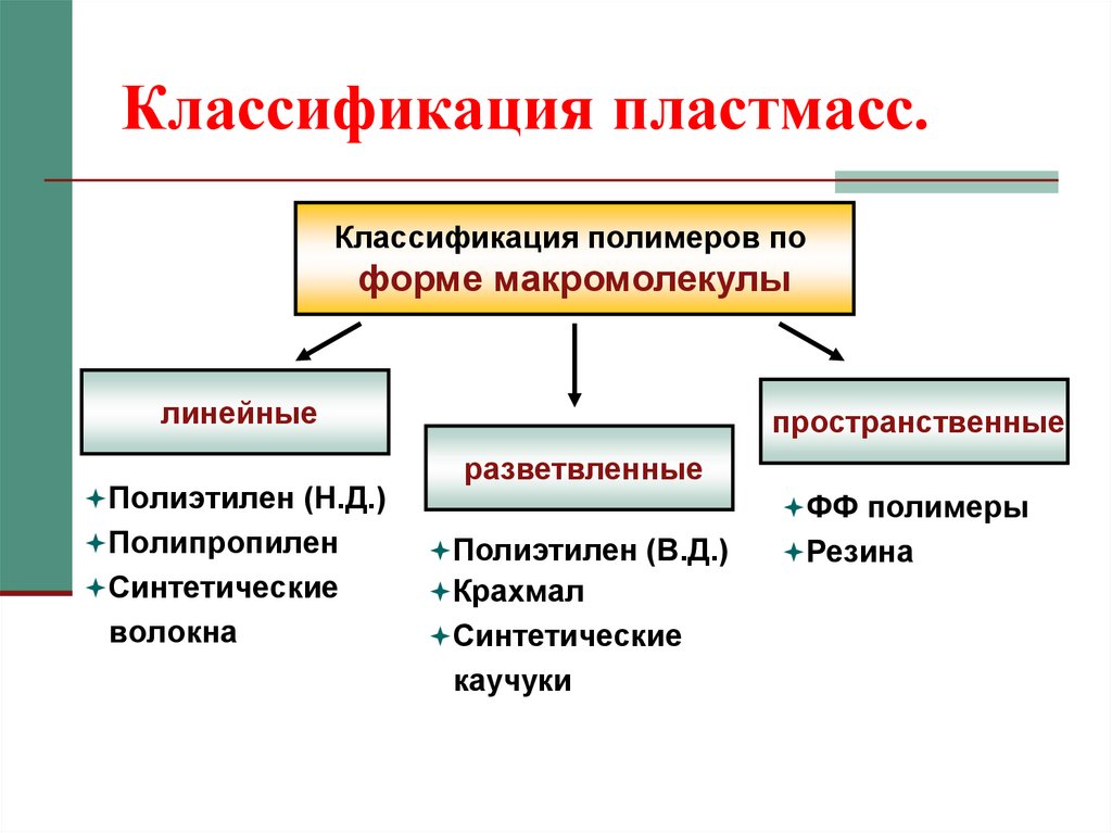 Синтетические полимеры это