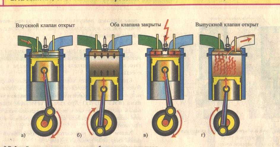 Четыре такта. Двигатель внутреннего сгорания Отто двухтактный. Такты дизельного 4-х тактного двигателя. Двигатель внутреннего сгорания 4-тактный Отто. Такты 4х тактного двигателя внутреннего сгорания.